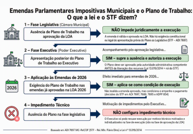Tribunal Pleno fixa tese sobre execução de emendas parlamentares impositivas municipais