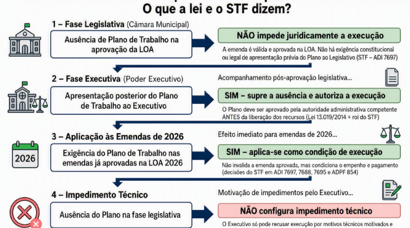 Tribunal Pleno fixa tese sobre execução de emendas parlamentares impositivas municipais